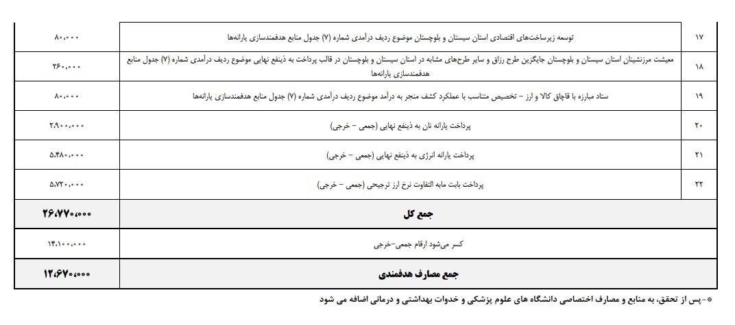یارانه نان، بنزین وارداتی و ارز ترجیحی حذف می‌شود/ واریز منابع در قالب کالابرگ الکترونیک