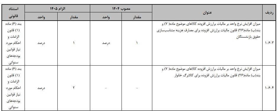 درخواست افزایش نرخ مالیات بر ارزش افزوده به ۱۲ درصد
