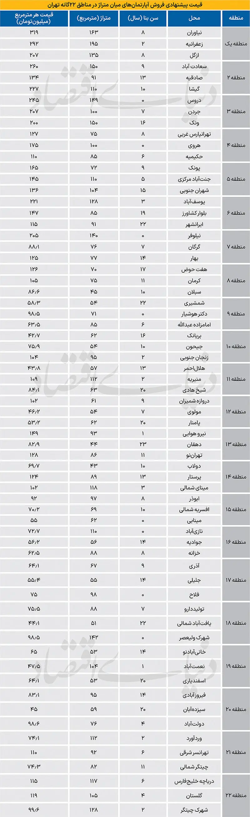 قیمت جدید آپارتمان در تهران