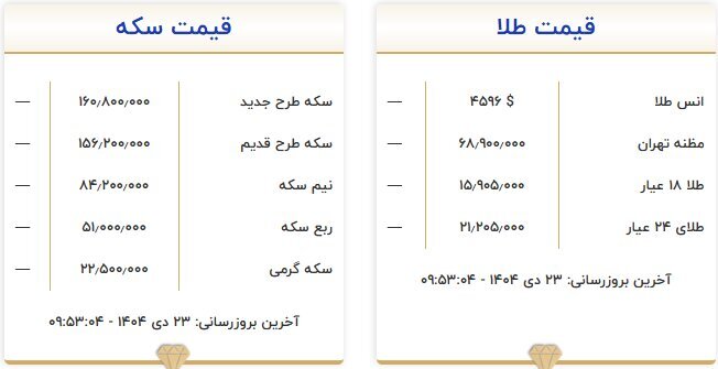 طلای ۱۸ عیار نرخ ارز دلار سکه طلا سه شنبه ۲۳ دی ۱۴۰۴ + جدول