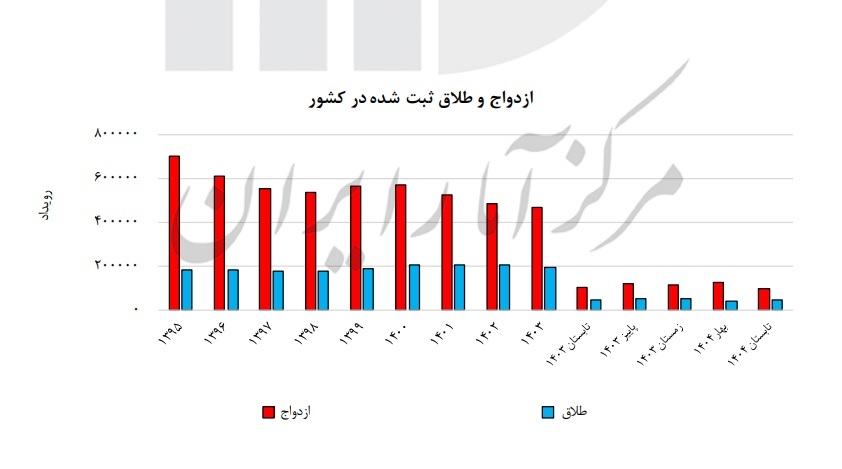آخرین آمار ازدواج و طلاق اعلام شد؛ یک جدایی به ازای دو ازدواج