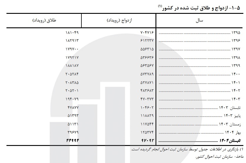 آخرین آمار ازدواج و طلاق اعلام شد؛ یک جدایی به ازای دو ازدواج