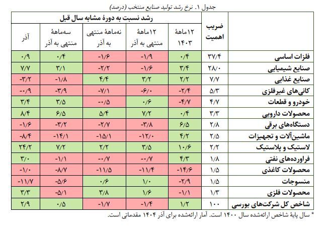 صنایع بورسی