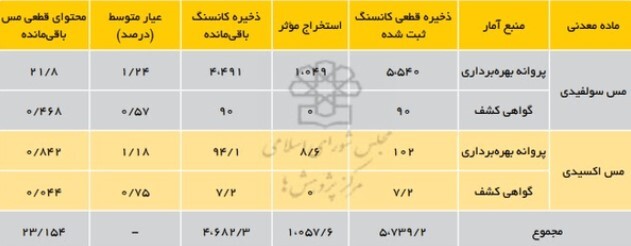 مقدار ذخایر مس کشور اعلام شد