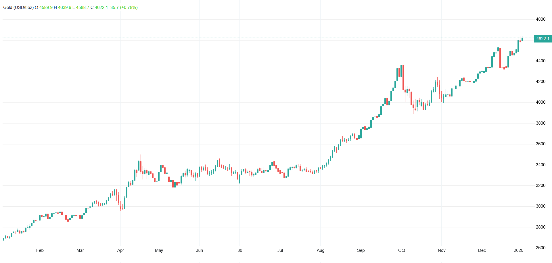 ثبت رکوردهای تاریخی در بازار جهانی فلزات گرانبها؛ نقره طلاتر از طلا شد