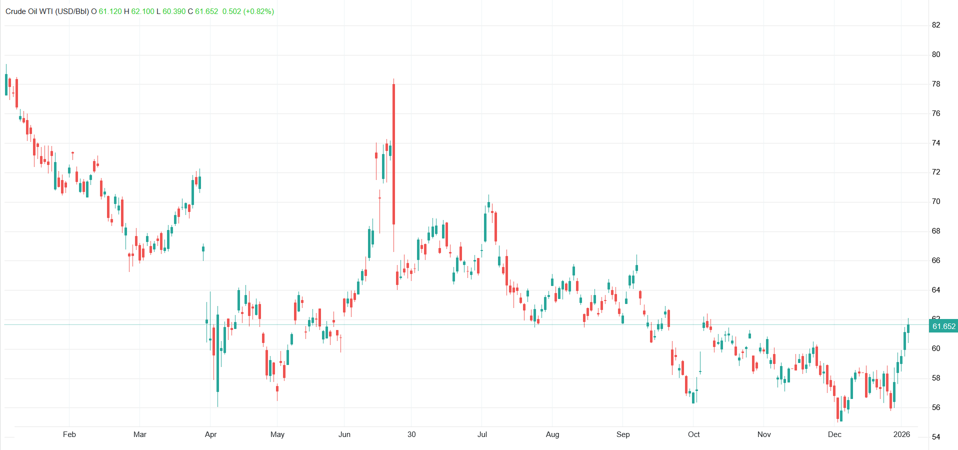 افزایش بهای جهانی نفت خام زیر سایه پررنگ شدن تنش‌های ژئوپلتیکی