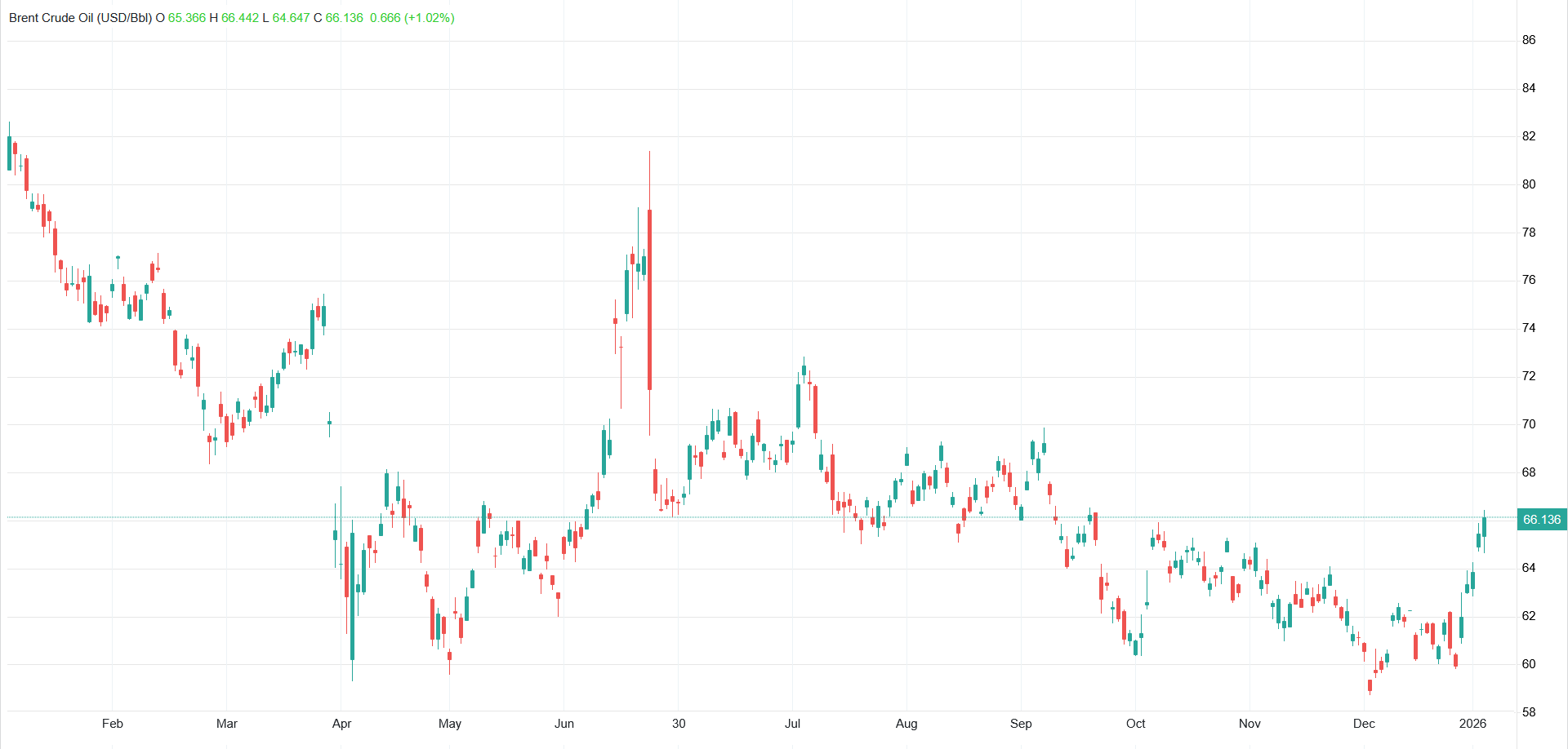 افزایش بهای جهانی نفت خام زیر سایه پررنگ شدن تنش‌های ژئوپلتیکی
