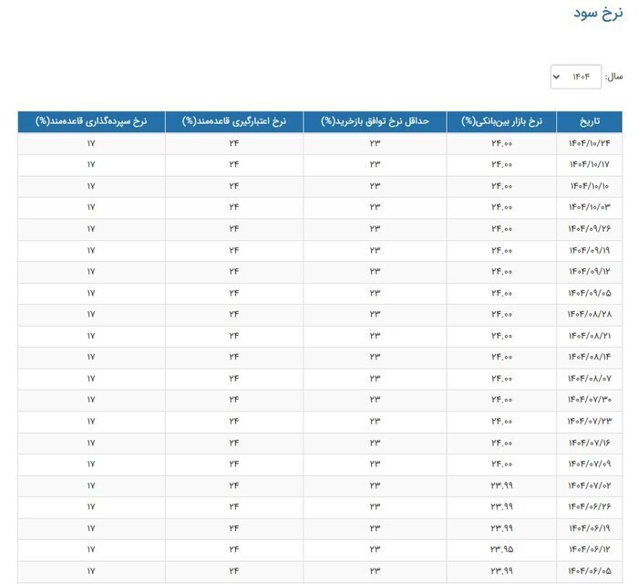 نرخ سود بین بانکی برای شانزدهمین هفته در نرخ ۲۴ درصد ثابت ماند