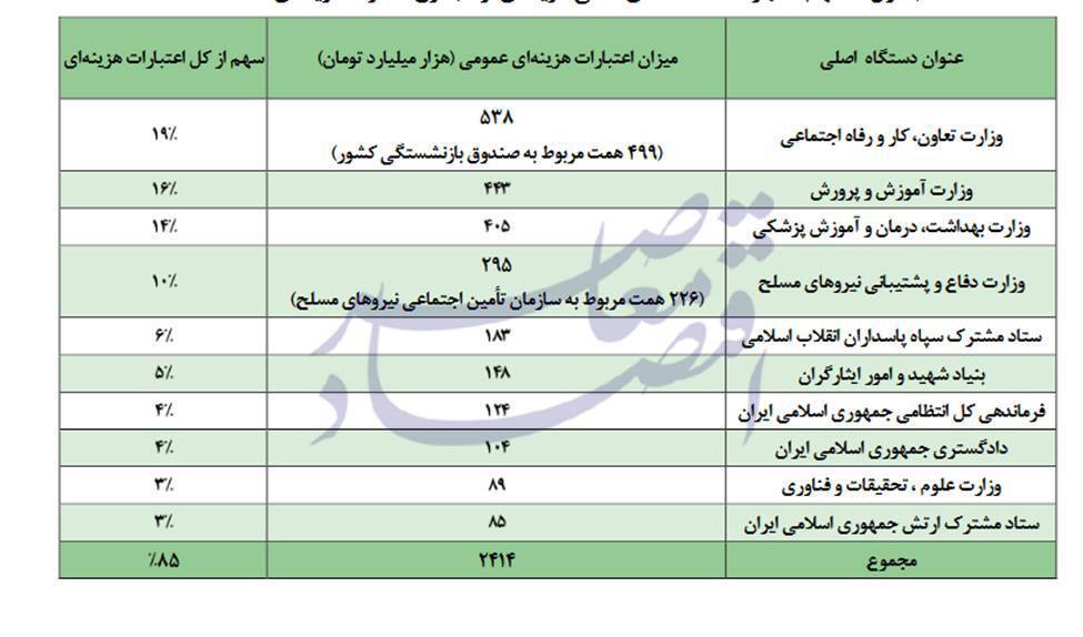 سهم ۸۵ درصدی ۱۰ دستگاه اصلی از اعتبارات هزینه‌ای بودجه ۱۴۰۵