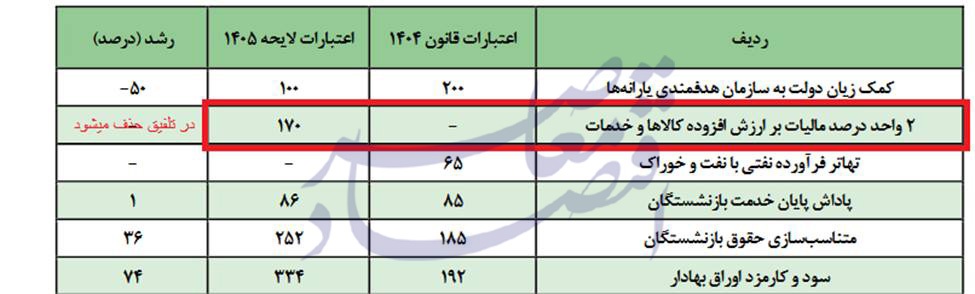 سهم ۸۵ درصدی ۱۰ دستگاه اصلی از اعتبارات هزینه‌ای بودجه ۱۴۰۵