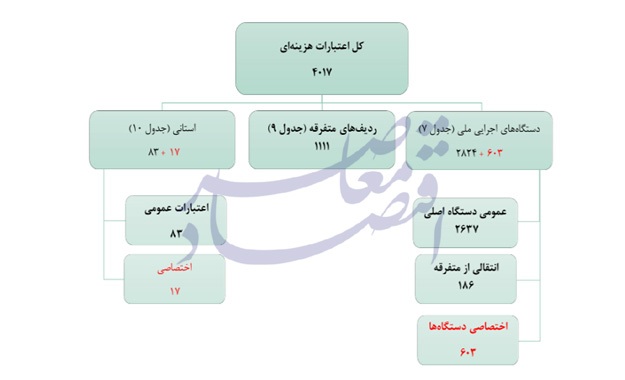 سهم ۸۵ درصدی ۱۰ دستگاه اصلی از اعتبارات هزینه‌ای بودجه ۱۴۰۵