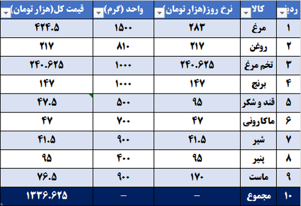 کالابرگ یک میلیونی یا سبد کالا؛ کدام یک ارزنده‌تر است؟