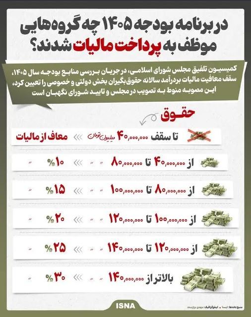 در برنامه بودجه ۱۴۰۵ چه گروه‌هایی موظف به پرداخت مالیات شدند؟ +  اینفوگرافیک