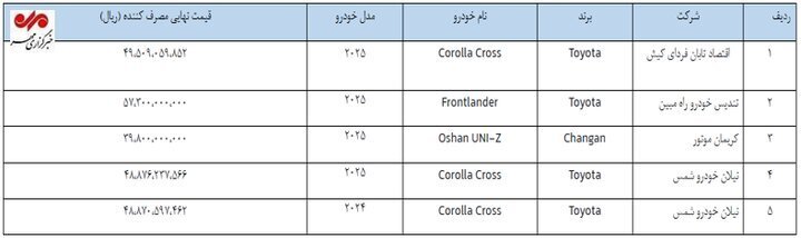 ثبت نام خودروهای وارداتی از چهارشنبه آغاز می‌شود!
