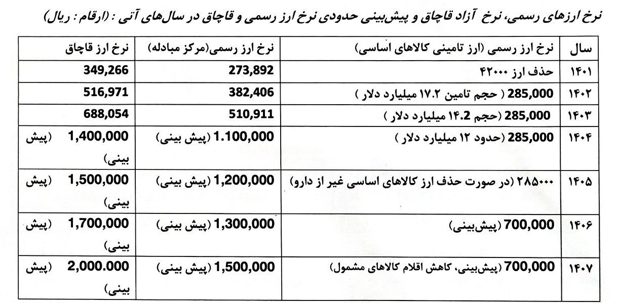 نامه هشدار آمیز ۱۶۵ نماینده مجلس به سران قوا/ریشه تورم ارز است