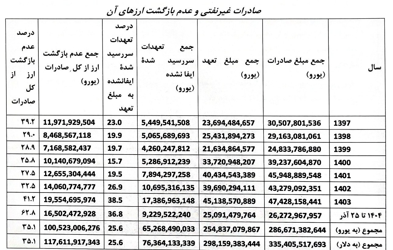 نامه هشدار آمیز ۱۶۵ نماینده مجلس به سران قوا/ریشه تورم ارز است
