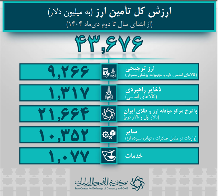 ۴۳.۶ میلیارد دلار ارز واردات تامین شد