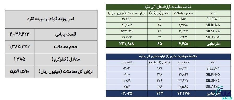 معامله ۱.۴ تن شمش نقره در بورس کالا