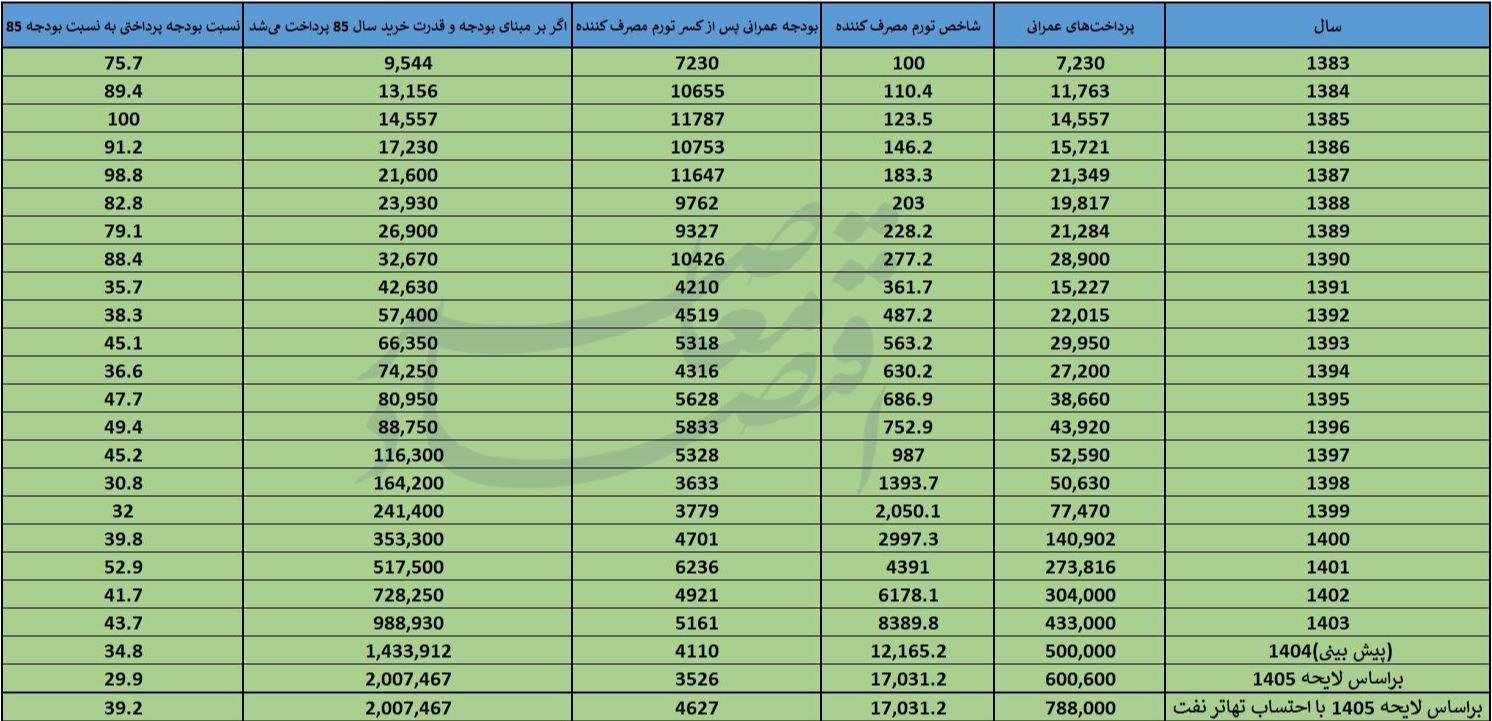 بودجه عمرانی