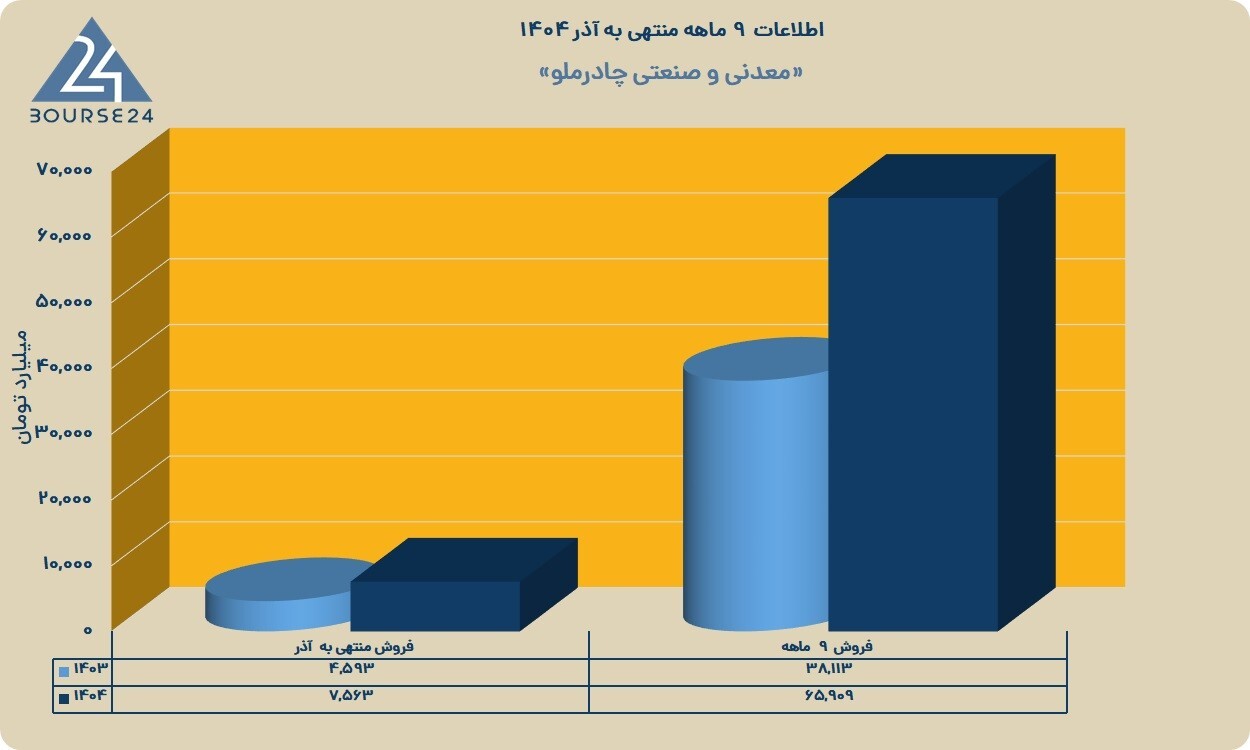 کمان 73 درصدی در نمودار «کچاد»؛ چرا چادرملو سودسازترین شد؟