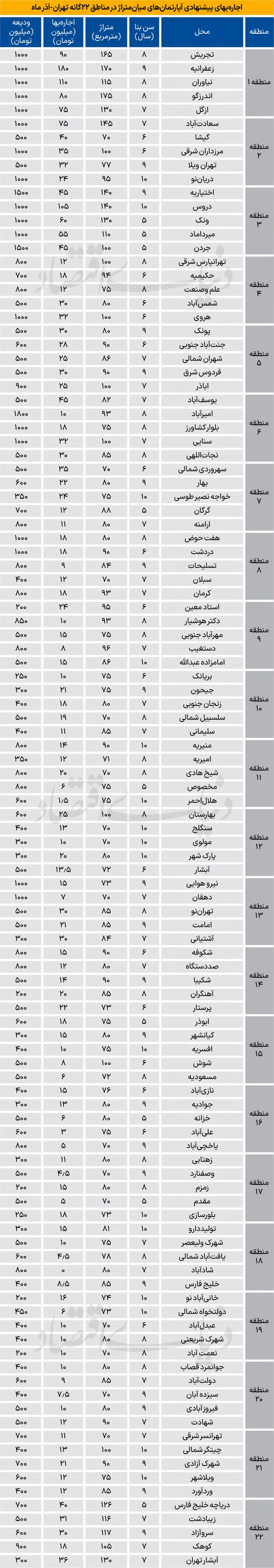 نرخ جدید اجاره آپارتمان در مناطق ۲۲ گانه تهران