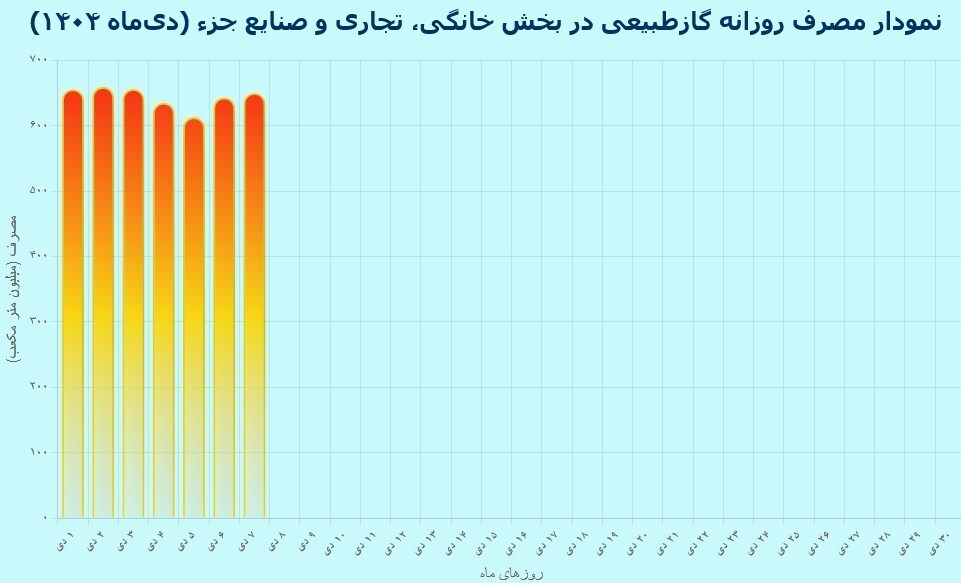 روند صعودی مصرف گاز خانگی در هفته اول دی‌ماه