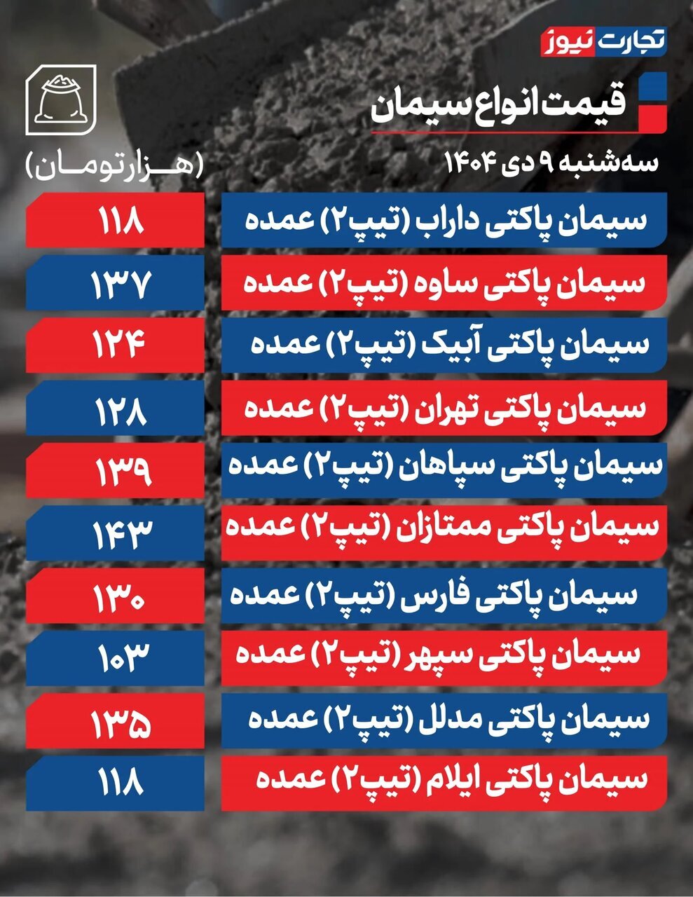 قیمت جدید سیمان امروز سه شنبه ۹ دی ۱۴۰۴ اعلام شد + جدول