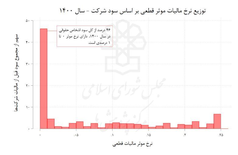 مالیات اشخاص حقوقی
