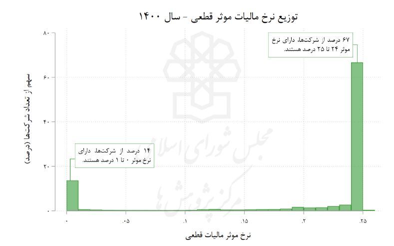 مالیات اشخاص حقوقی