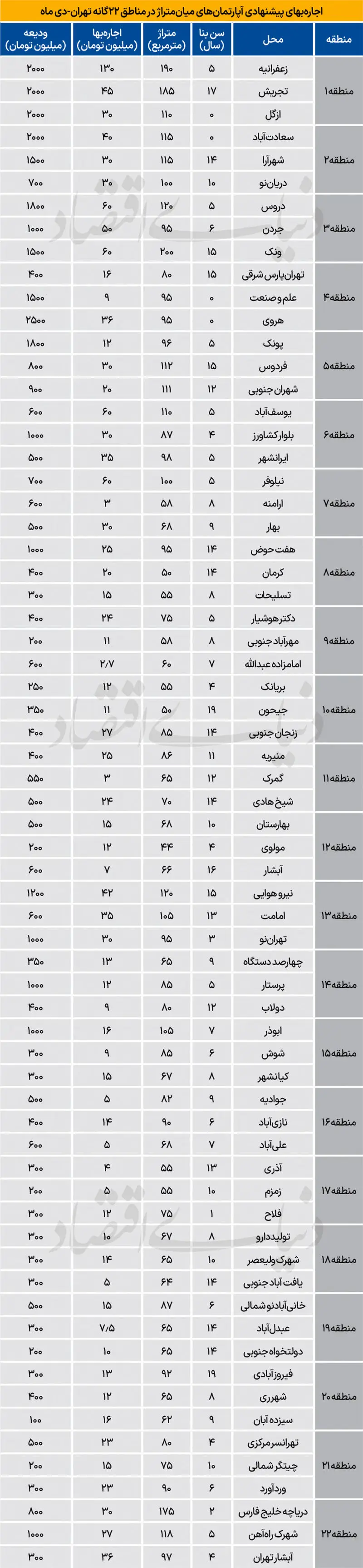 نرخ جدید اجاره آپارتمان در مناطق ۲۲گانه تهران