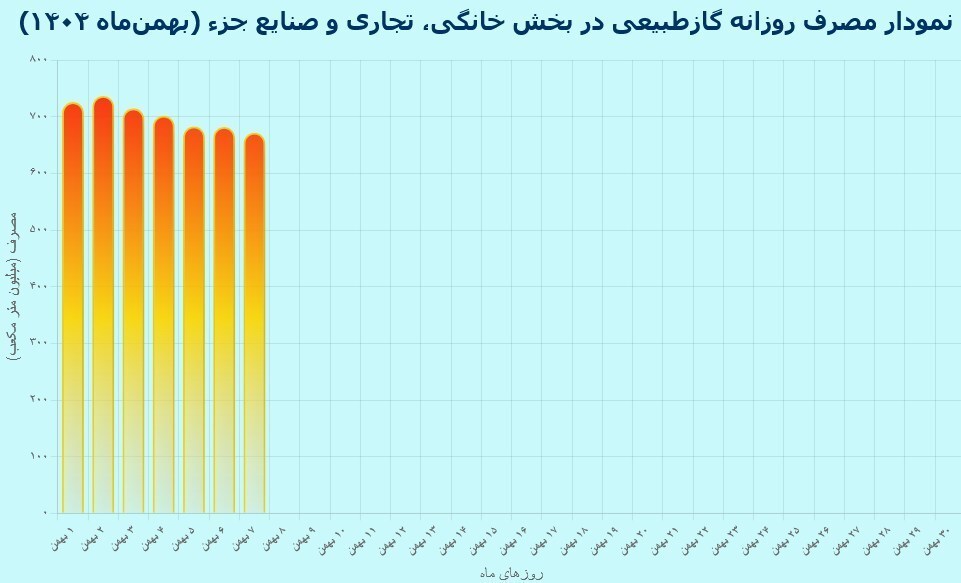 رکوردشکنی مصرف گاز خانگی در هفته نخست بهمن‌ماه