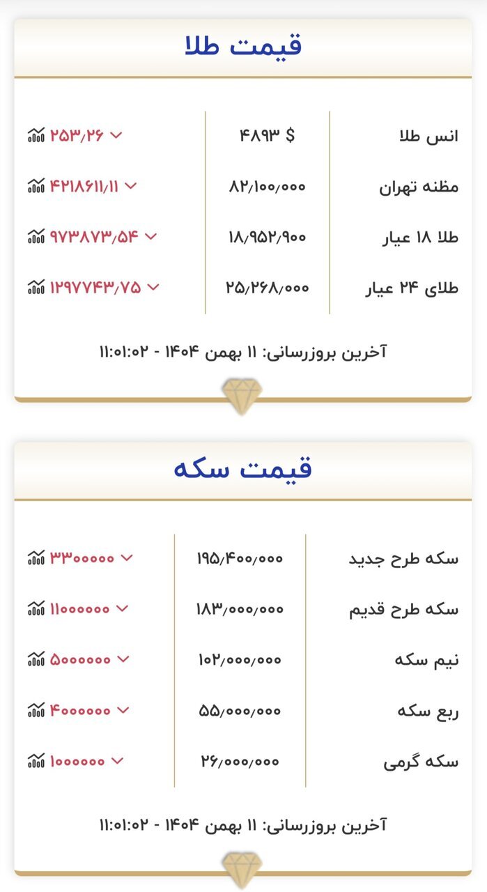 طلای ۱۸ عیار نرخ ارز دلار سکه طلا شنبه ۱۱ بهمن ۱۴۰۴ + جدول