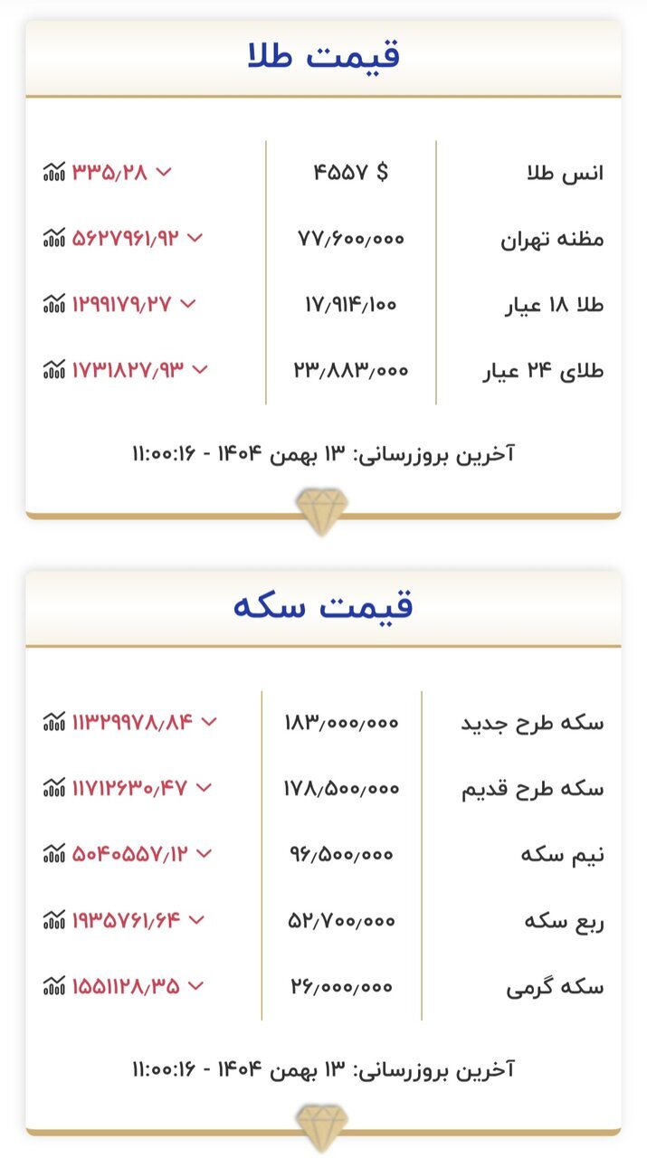 طلای ۱۸ عیار نرخ ارز دلار سکه طلا دوشنبه ۱۳ بهمن ۱۴۰۴ + جدول