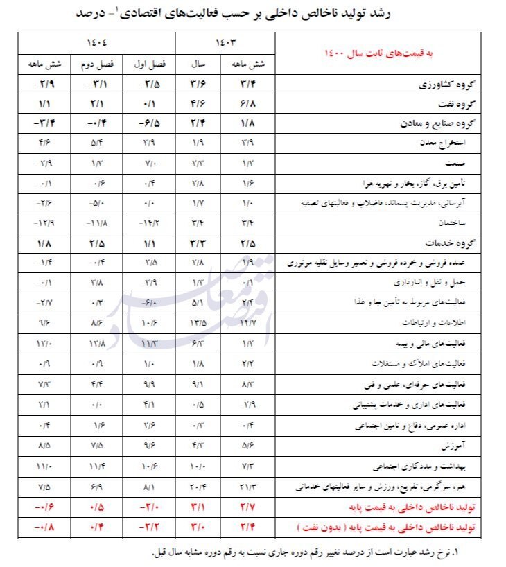 رشد اقتصادی