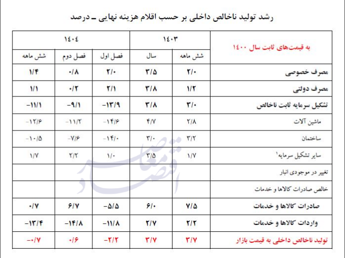 رشد اقتصادی