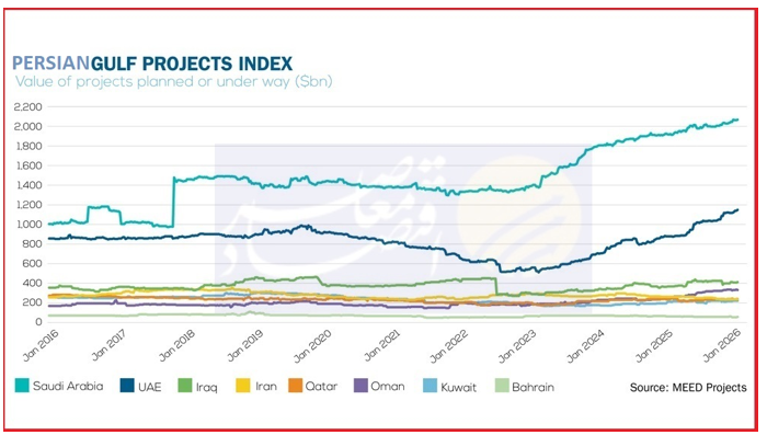 ارزش پروژه‌های اقتصادی ایران ۲۴۰ میلیارد دلار شد