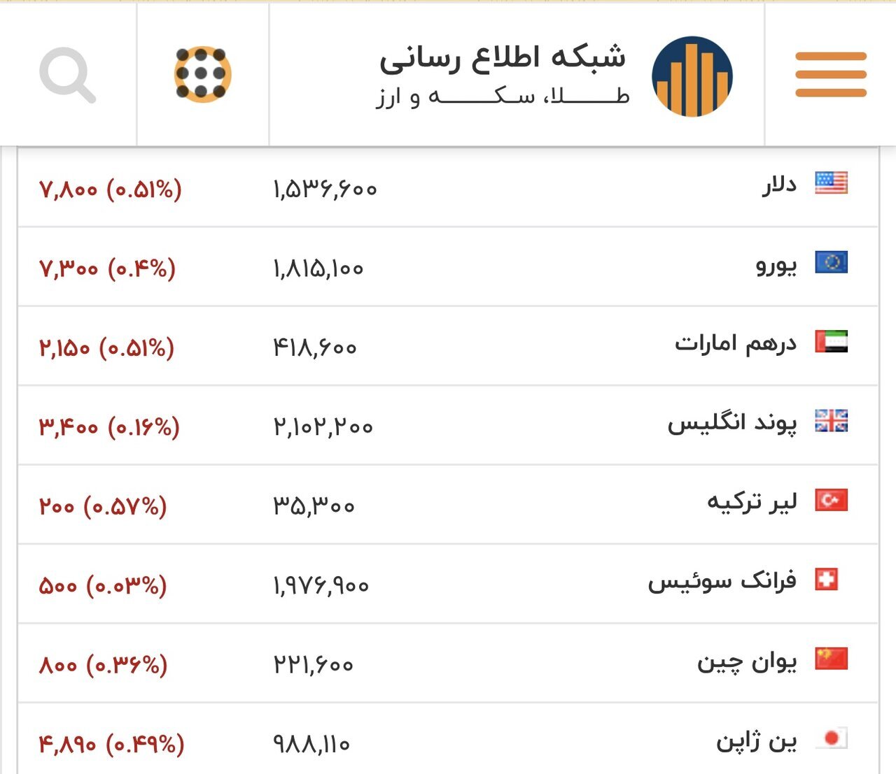 طلای ۱۸ عیار نرخ ارز دلار سکه طلا سه شنبه ۱۴ بهمن ۱۴۰۴ + جدول