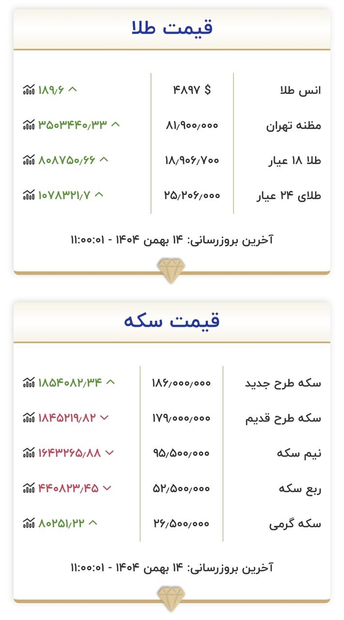 طلای ۱۸ عیار نرخ ارز دلار سکه طلا سه شنبه ۱۴ بهمن ۱۴۰۴ + جدول