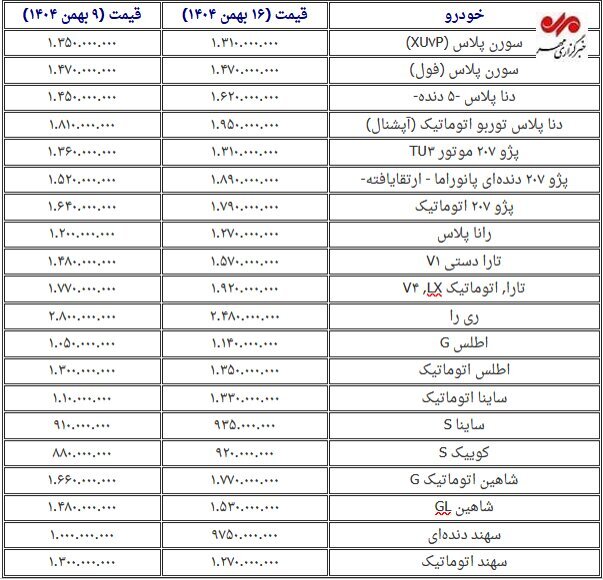 قیمت خودرو در نیمه بهمن ۱۴۰۴؛ رشد تا ۱۷۰ میلیون تومان در یک هفته+ جدول