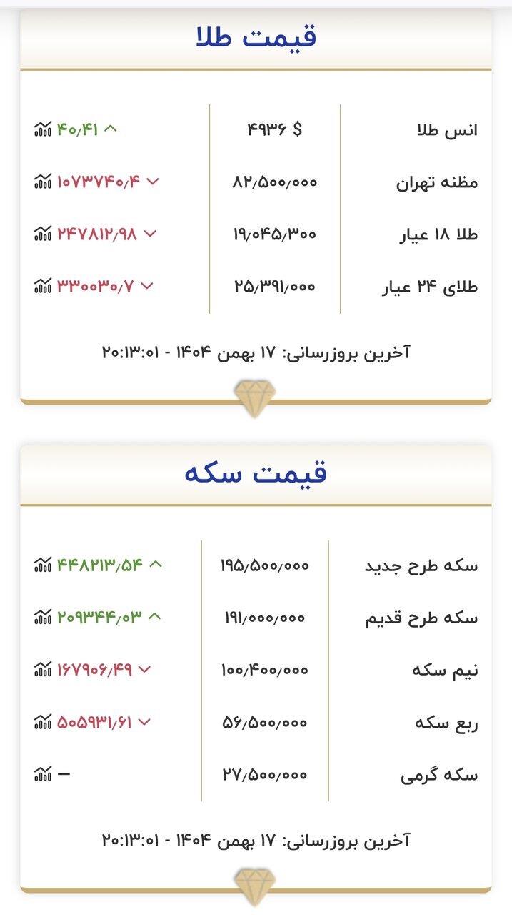 قیمت طلا و سکه امروز ۱۸ بهمن ۱۴۰۴