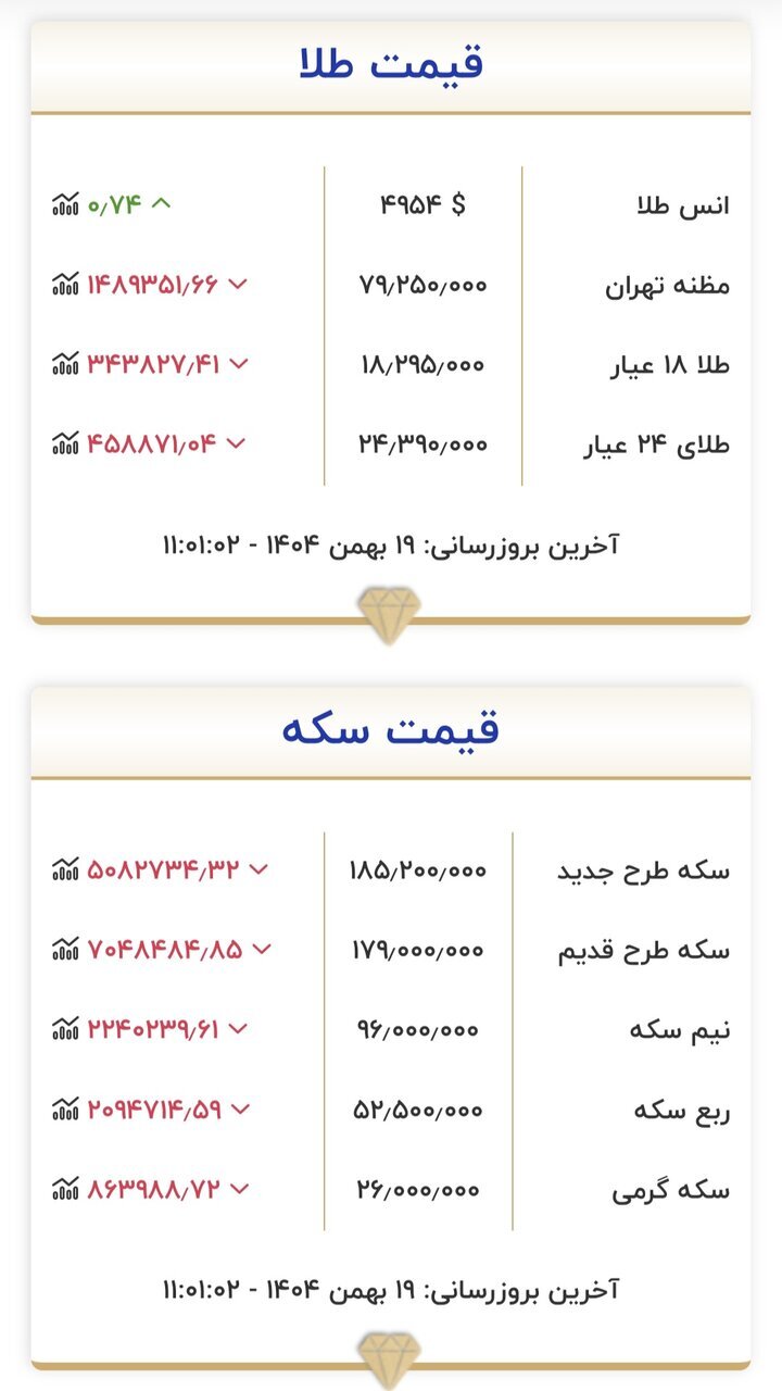 طلای ۱۸ عیار نرخ ارز دلار سکه طلا یکشنبه ۱۹ بهمن ۱۴۰۴ + جدول