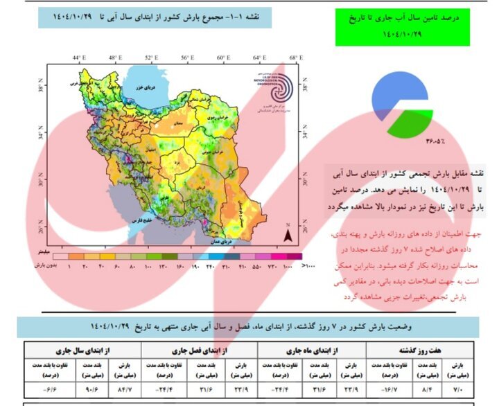 وضعیت نگران‌کننده بارش‌ها در کشور؛ تنها ۳۶ درصد نیاز آبی تأمین شد