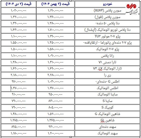 نوسان قیمت خودرو در یک ماه گذشته؛ کدام خودرو گران شد؟+ جدول