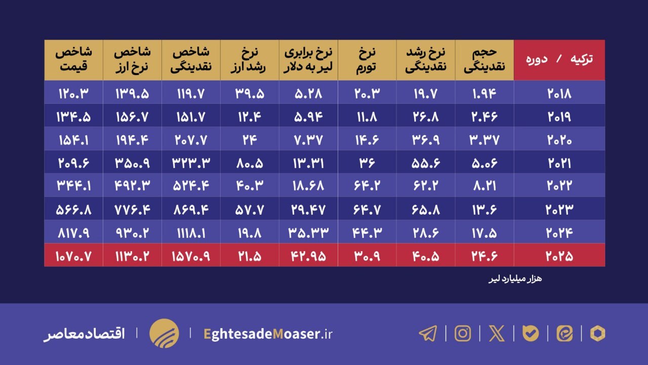 رویکرد متفاوت ایران و ترکیه برای مهار تورم؛ وقتی تورم فشار هزینه با کنترل نقدینگی قابل مهار نیست