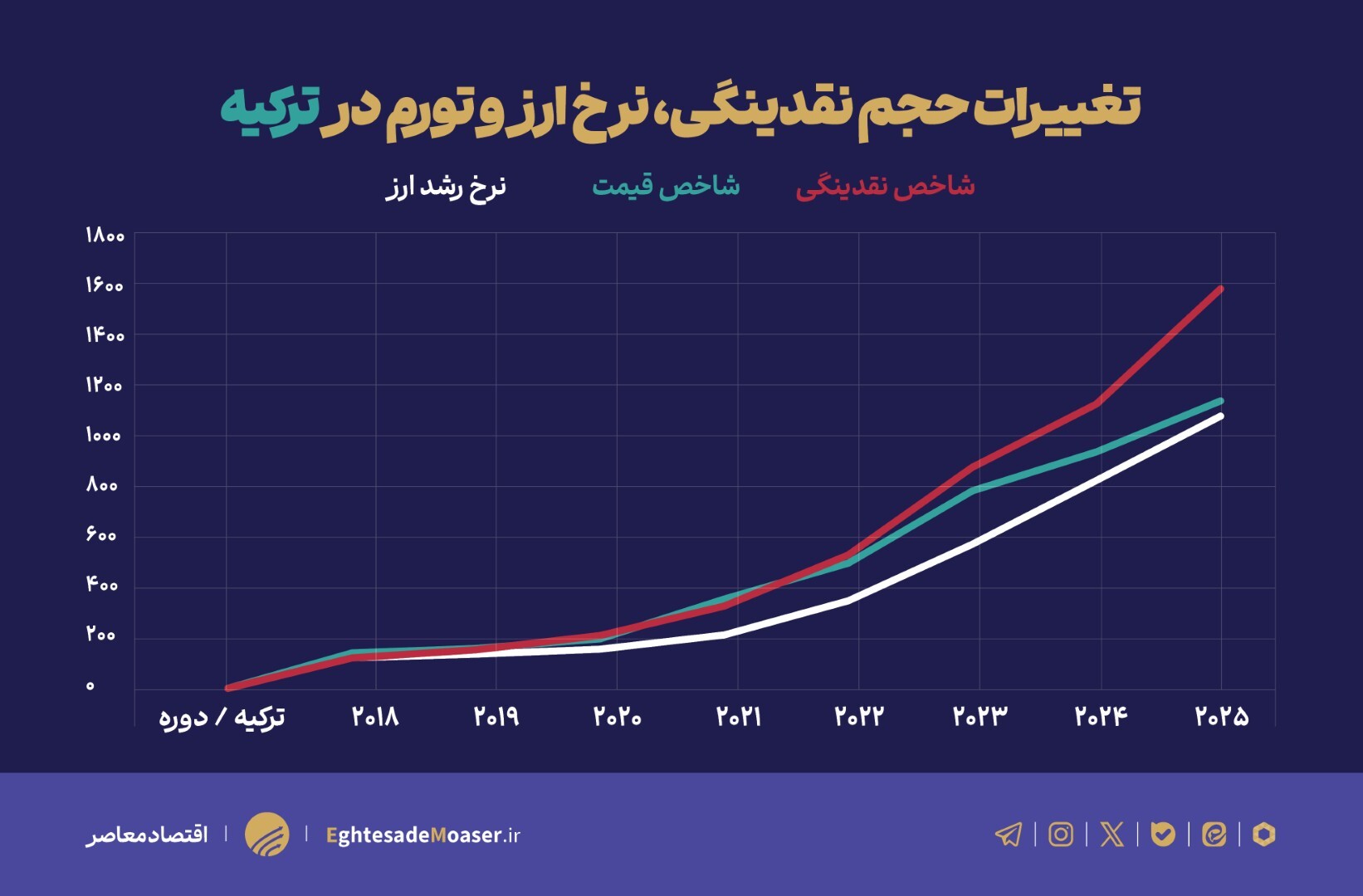 رویکرد متفاوت ایران و ترکیه برای مهار تورم؛ وقتی تورم فشار هزینه با کنترل نقدینگی قابل مهار نیست