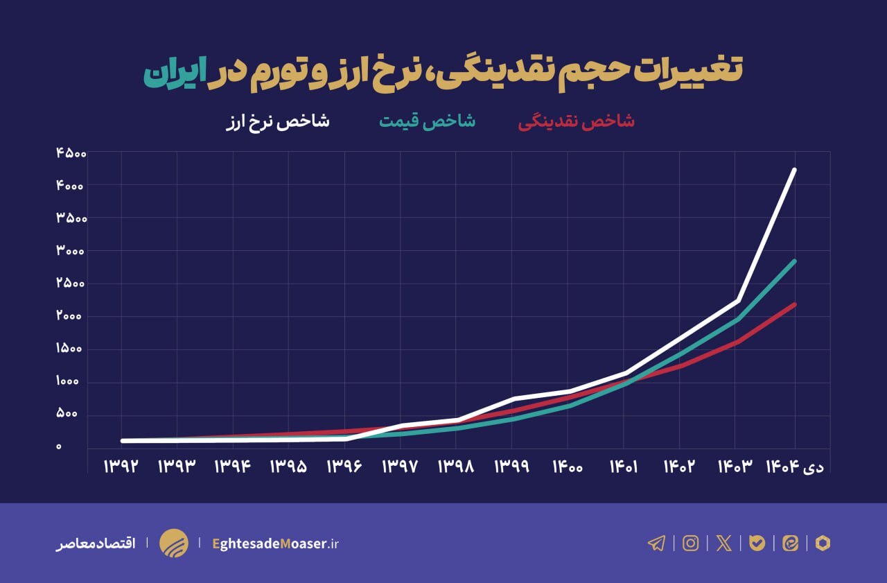 رویکرد متفاوت ایران و ترکیه برای مهار تورم؛ وقتی تورم فشار هزینه با کنترل نقدینگی قابل مهار نیست