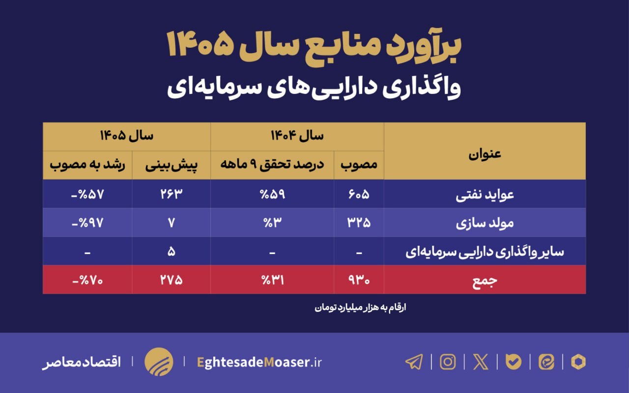 درآمدهای نفتی و مولدسازی دارایی‌ها؛ دو رکن بودجه با تحقق ناامیدکننده