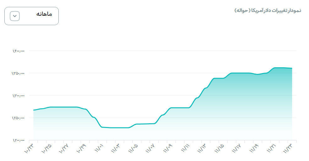 افت جزئی قیمت دلار و یورو در بازار رسمی ارز