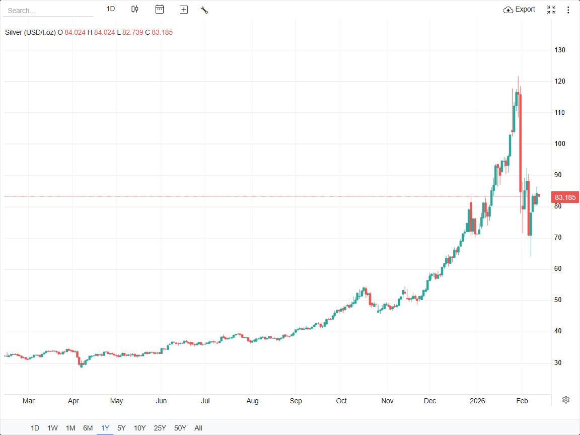 افت ۹۴ سنتی قیمت نقره در بازارهای جهانی
