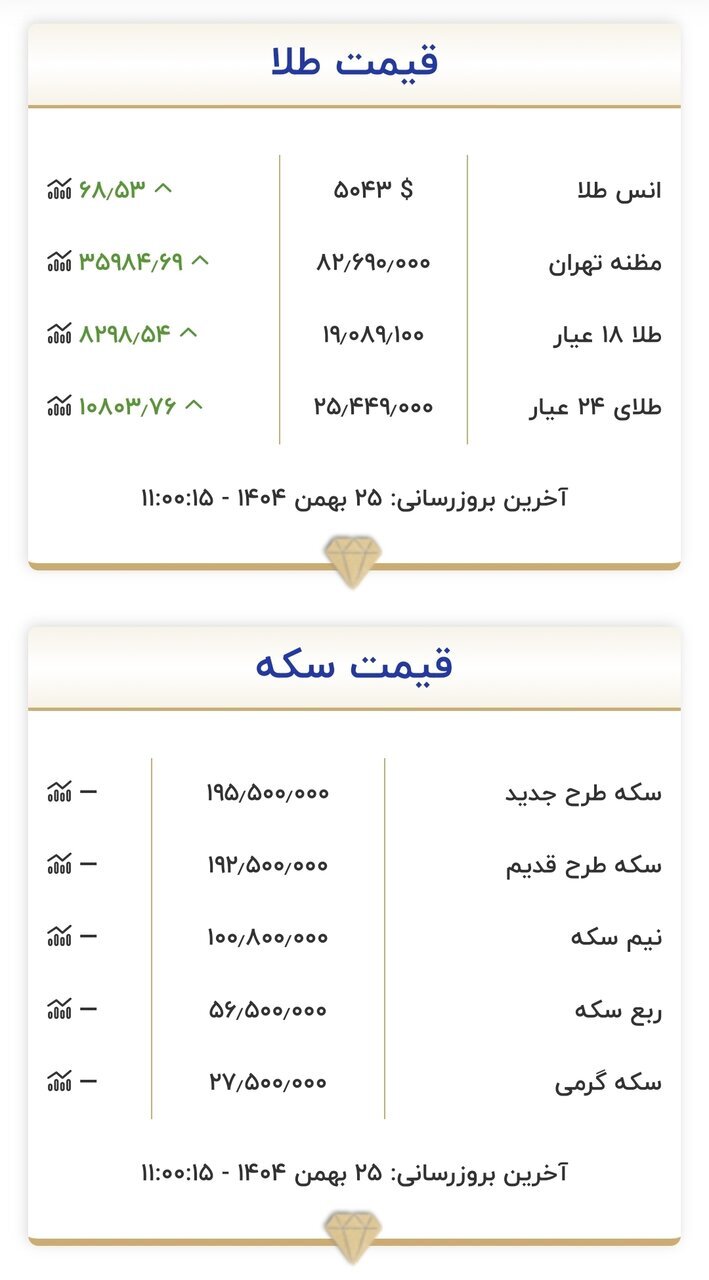 طلای ۱۸ عیار نرخ ارز دلار سکه طلا شنبه ۲۵ بهمن ۱۴۰۴ + جدول